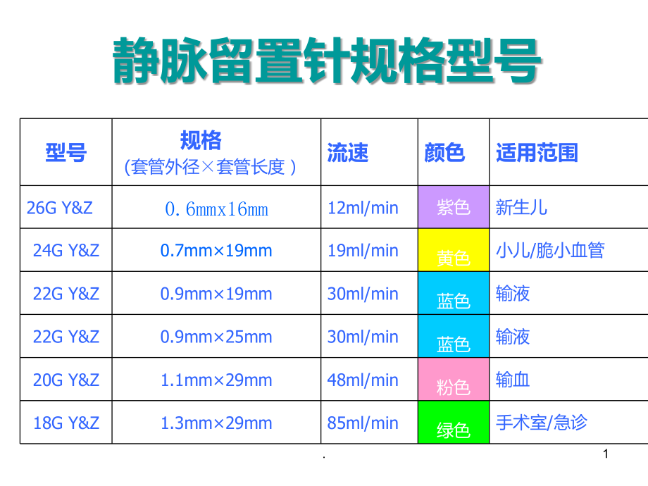 留置针介绍.ppt_第1页