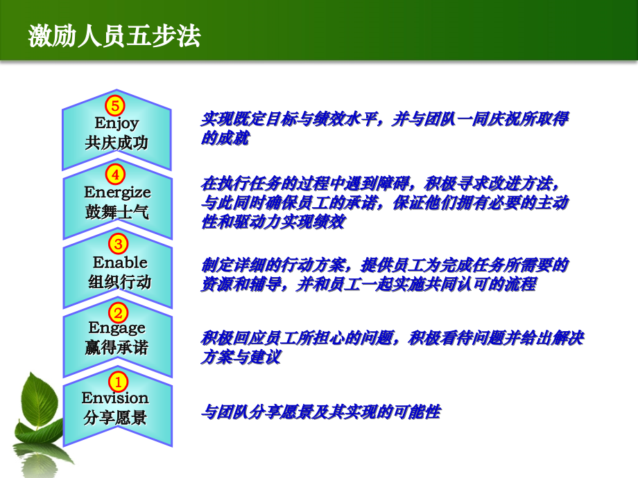 种激励后的实用方法.ppt_第1页