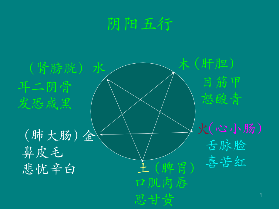 阴阳五行颜面望诊.ppt_第1页