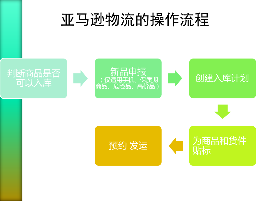 亚马逊物流FBA发货流程.ppt_第2页