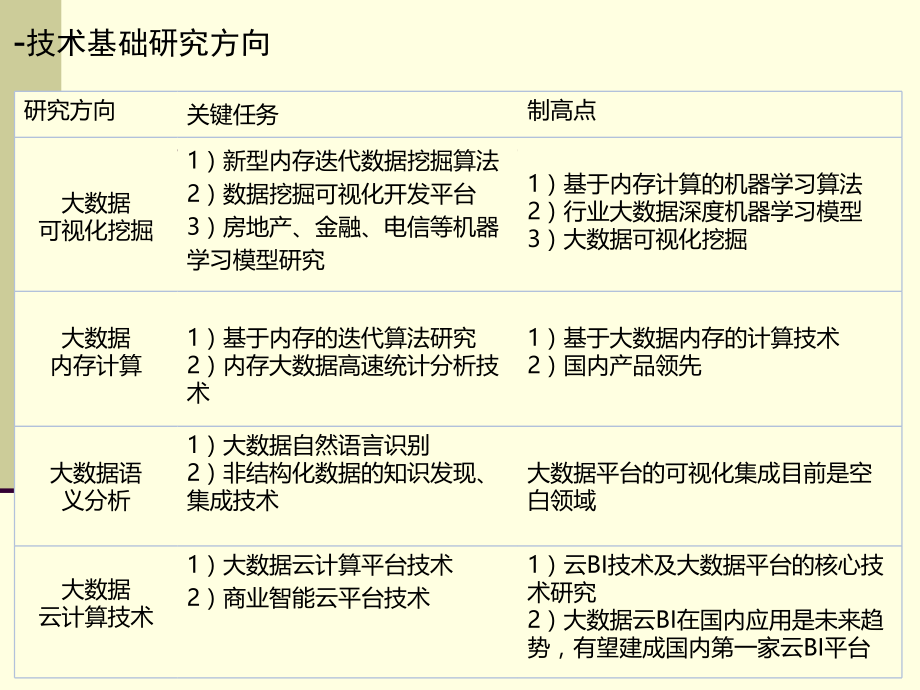 大数据分析技术架构解决方案.ppt_第2页
