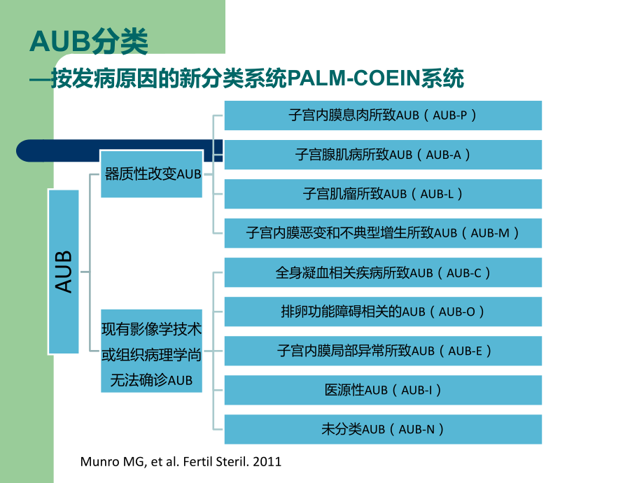 异常子宫出血指南解读及病例分享(1).ppt_第2页