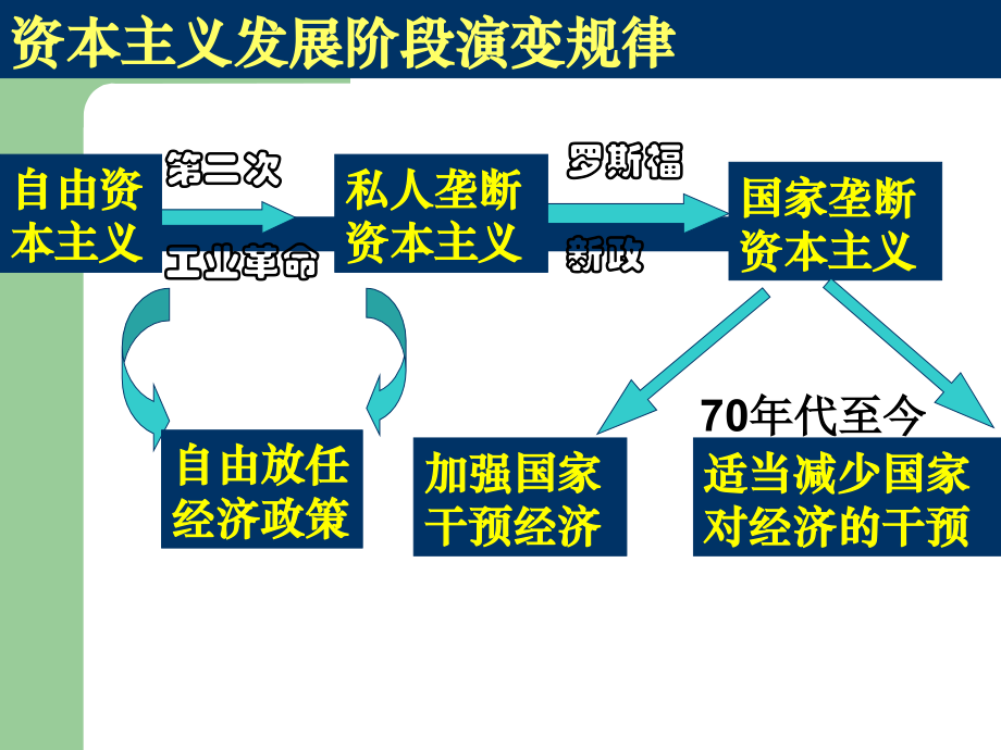 资本主义经济政策的调整.ppt_第2页