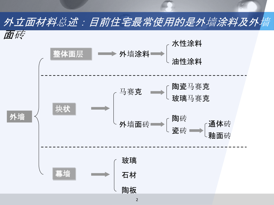 深圳外立面材料分析沉淀.ppt_第2页