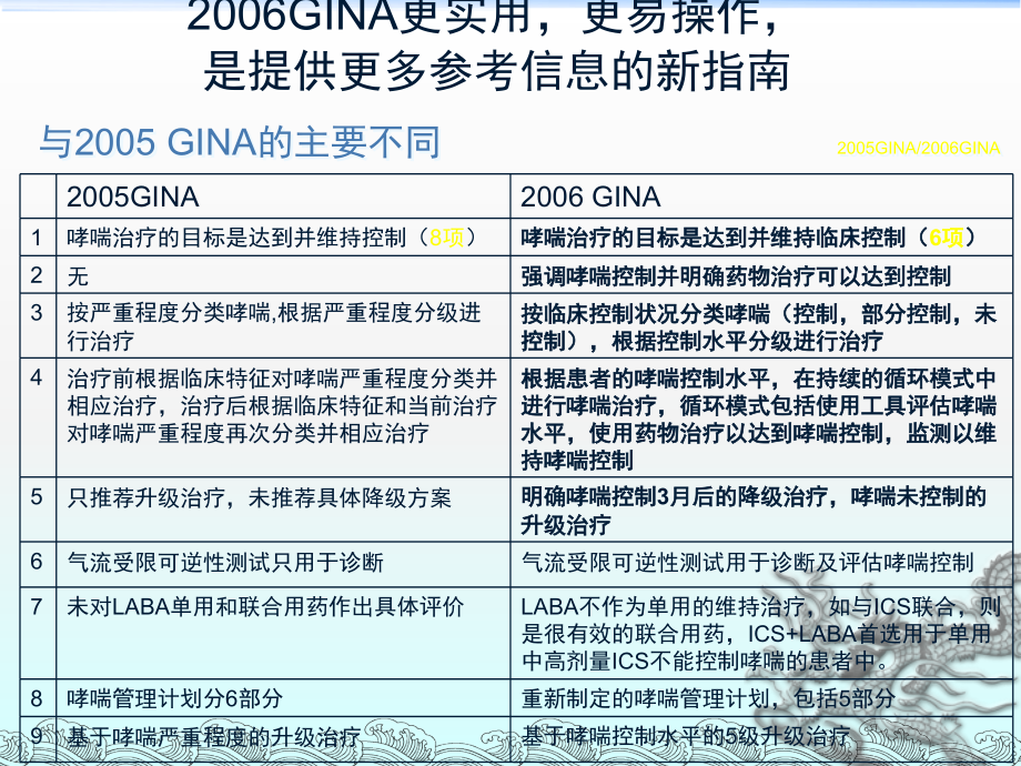 哮喘指南解读ppt课件.ppt_第2页
