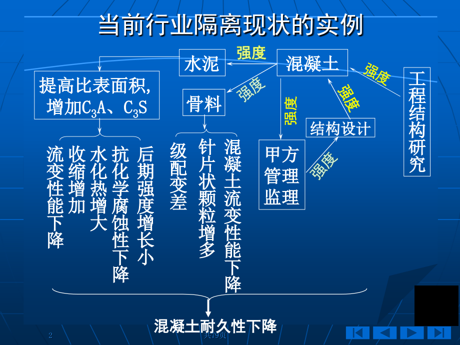 现代混凝土存在的问题及对策分析.ppt_第2页