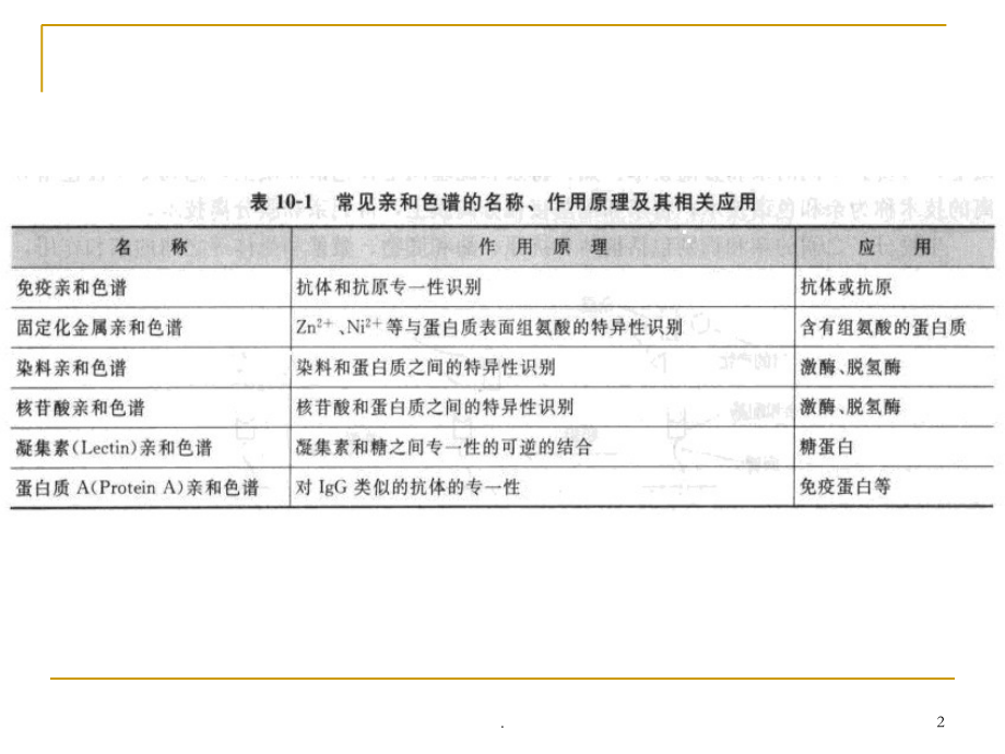 色谱技术亲和色谱.ppt_第2页