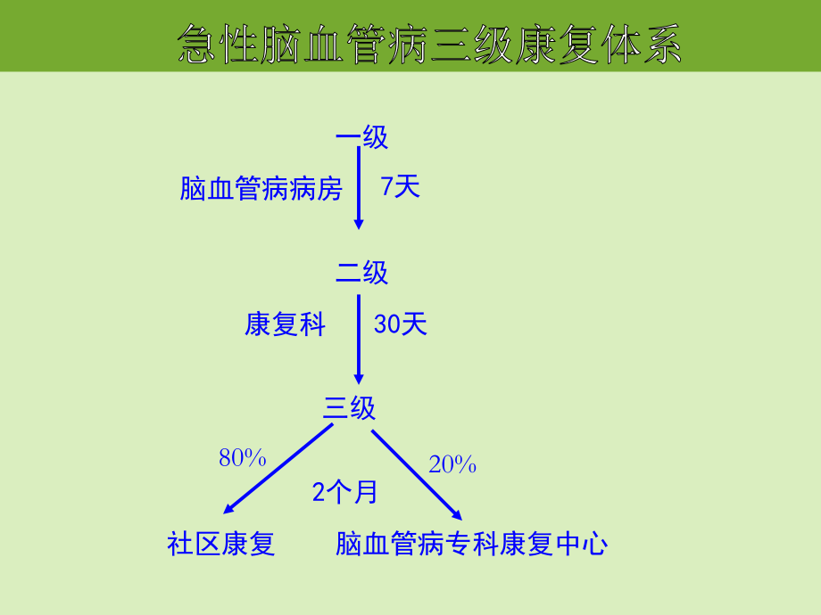 康复抗痉挛体位.ppt_第2页