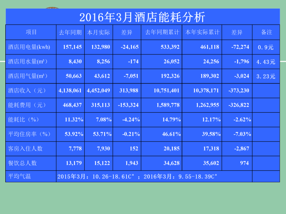 酒店能耗分析.ppt_第2页