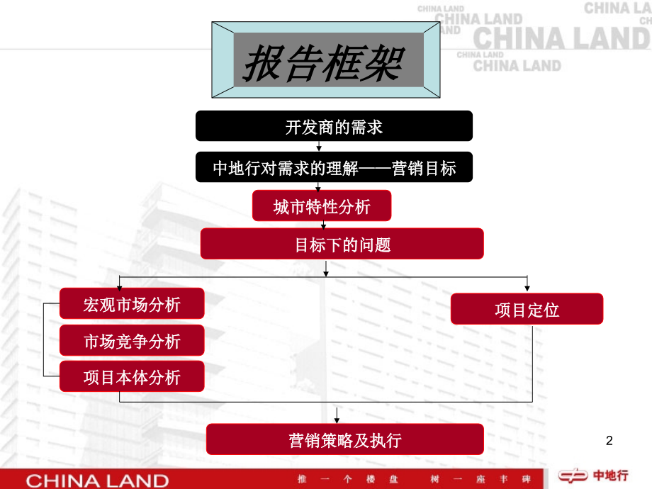 伟业西城国际度营销推广报告.ppt_第2页