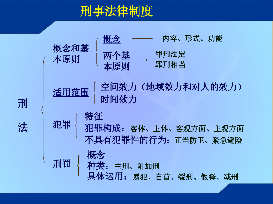 思想道德修养与法律基础：12第十二专题- 刑事法律制度.ppt_第2页