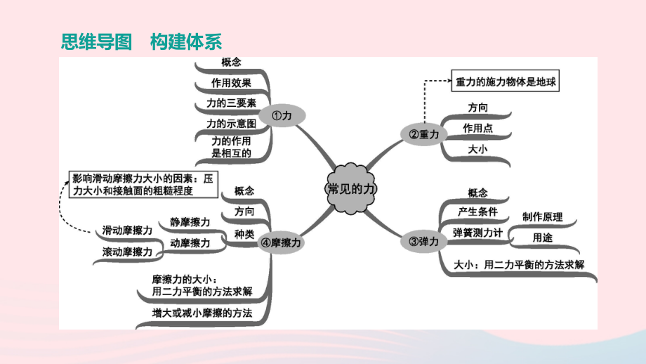 山西省2020中考物理力和运动专题复习课件.ppt_第2页