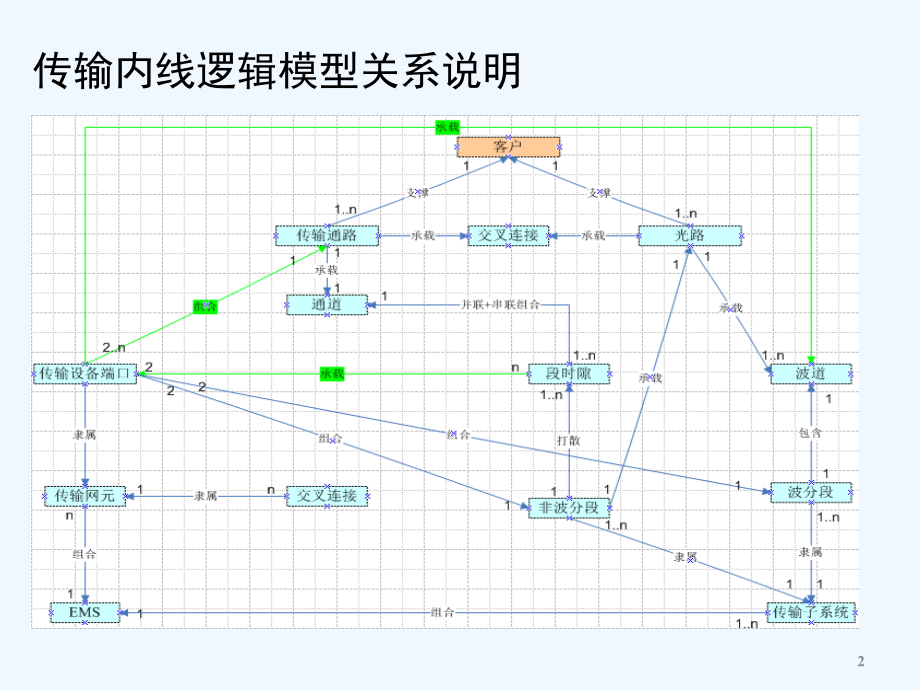 传输网内线培训.ppt_第2页