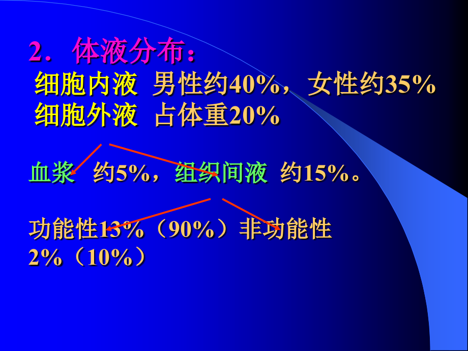 水、电解质与酸碱平衡失调课件.ppt_第2页