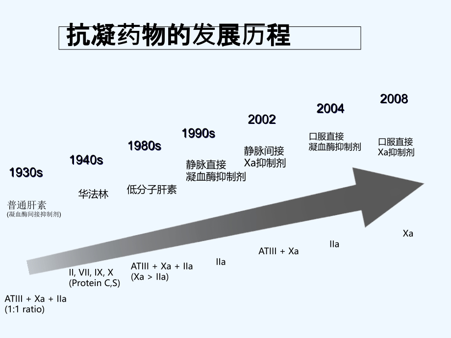 临床常用抗凝药物的应用.ppt_第2页