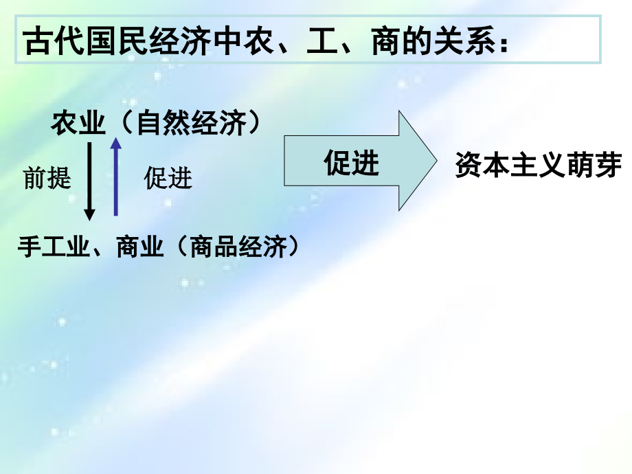 专题一中国古代农业.ppt_第2页