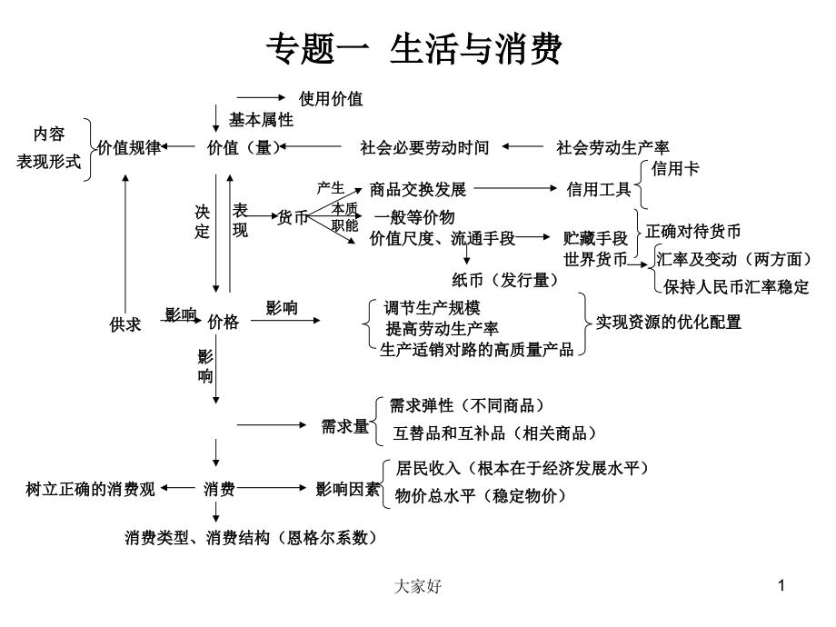 人教版高中政治知识体系图表.ppt_第1页