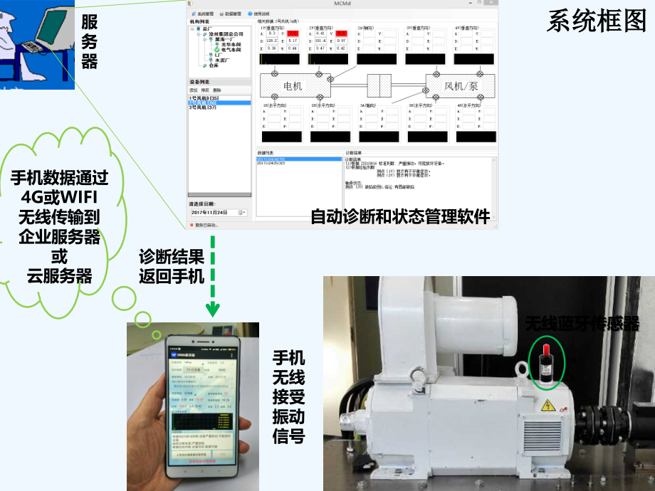 人工智能无线点检诊断系统.pptx_第2页