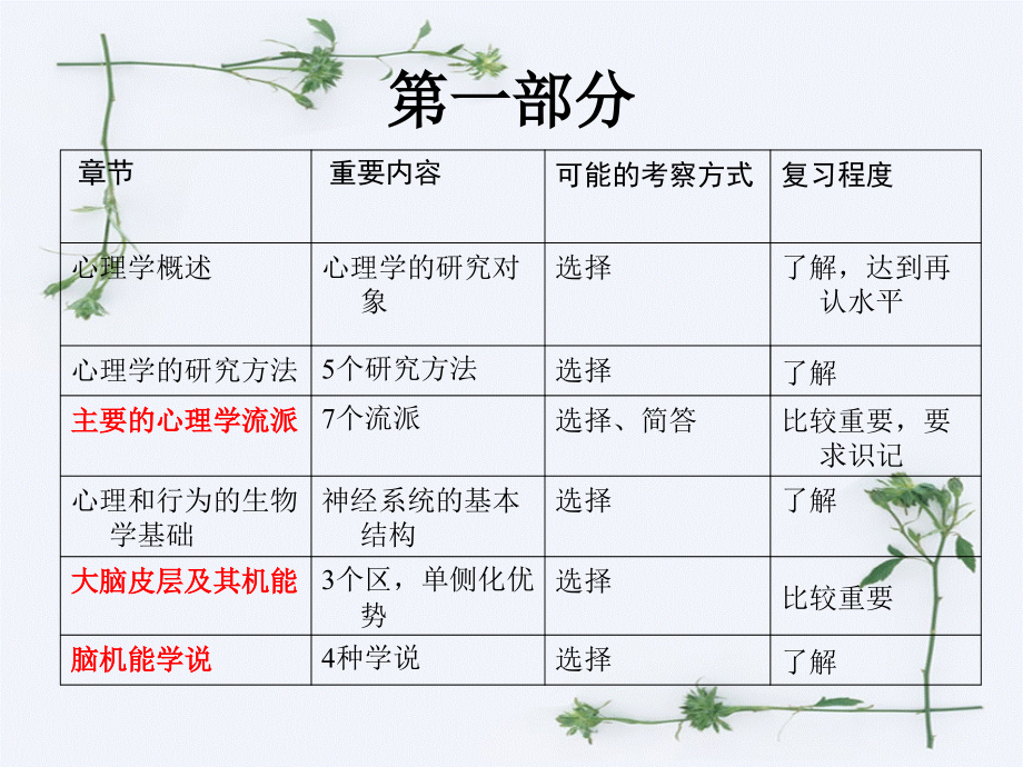 心理学考研-普通心理学-总结课件.ppt_第2页