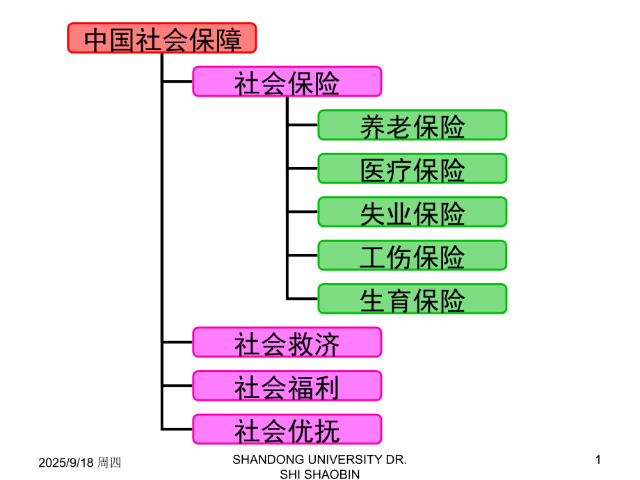 山东大学-财政学(政府公共学)课件-第五章.中国的社会保障制度课件.ppt_第1页