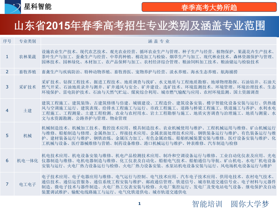 山东星科职业培训学院春考机电一体化专业分析课件.ppt_第1页