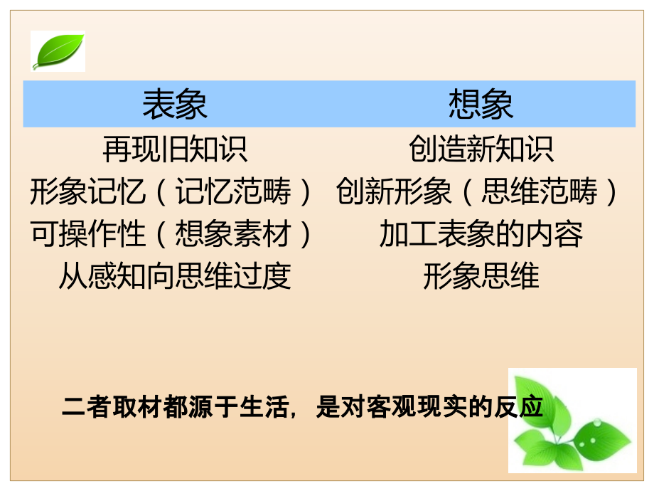 演示文稿9--想象与表象课件.ppt_第1页