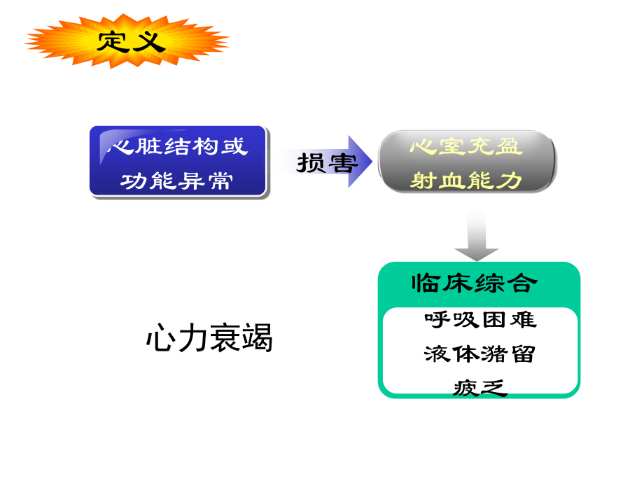 第三章-第3节-心力衰竭课件.ppt_第2页