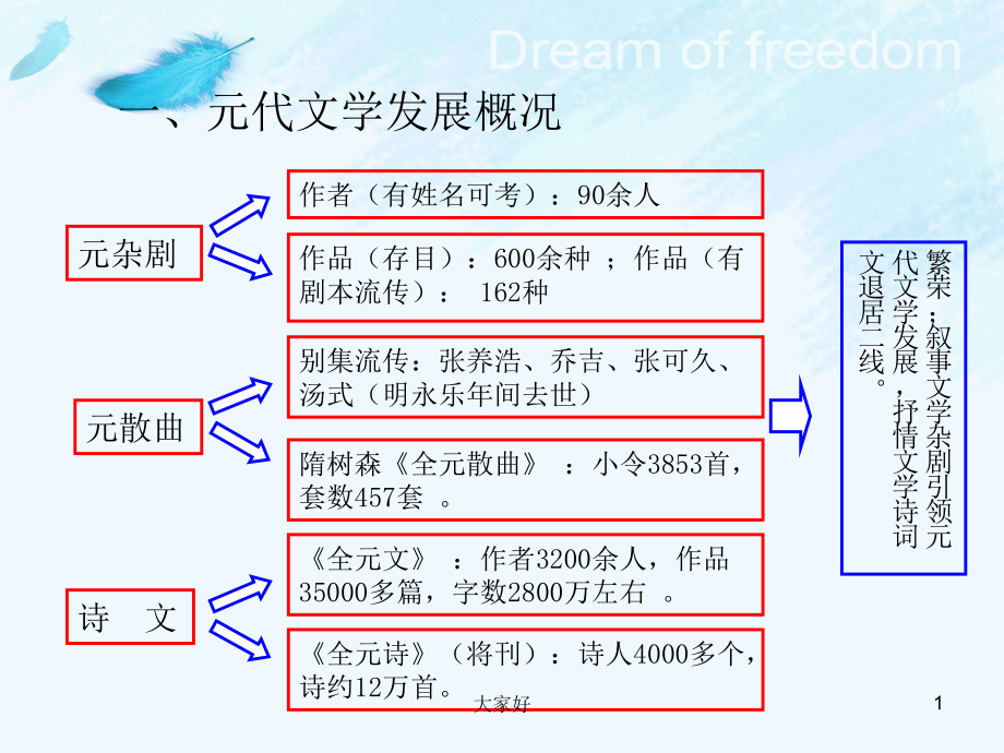 元明清文学发展概况.ppt_第1页