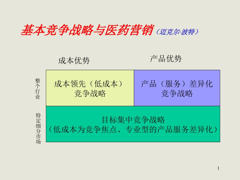 医药生产企业渠道管理课件.ppt_第1页
