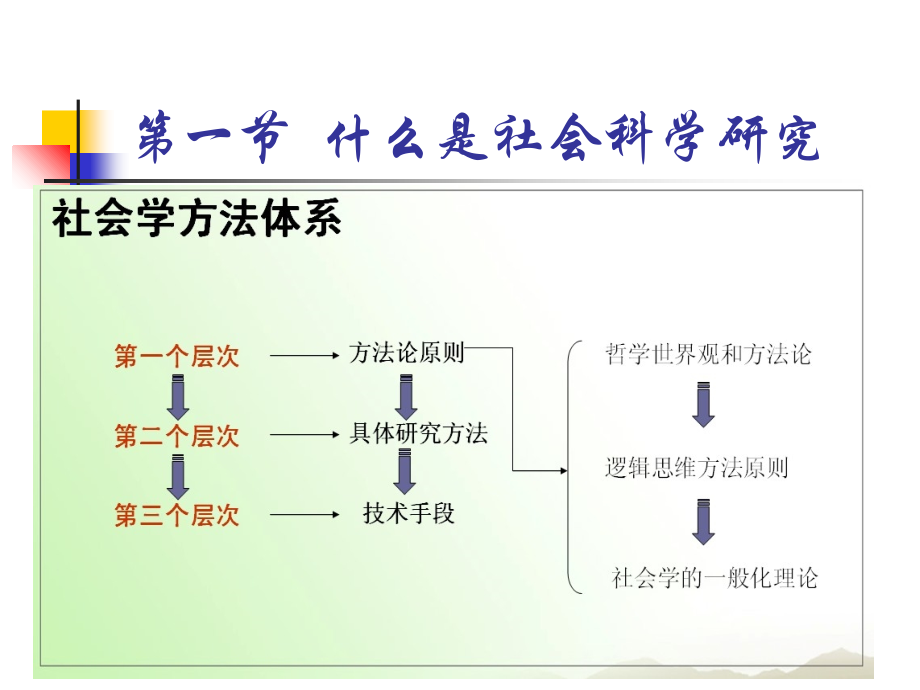 第三章-社会学研究方法课件.ppt_第2页
