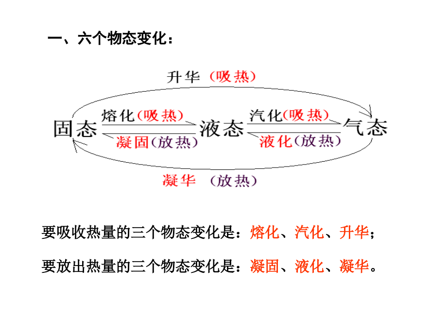 汽化与液化、升华与凝华课件.ppt_第2页