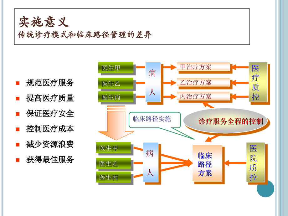 医院临床路径培训课件2.ppt_第2页