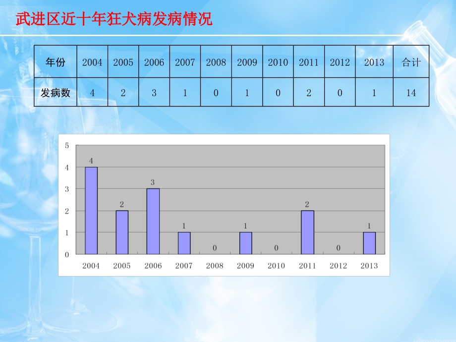武进区狂犬病防制工作培训.ppt_第2页