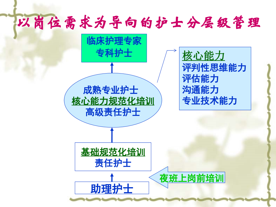 建立护理层级管理团队课件.ppt_第2页