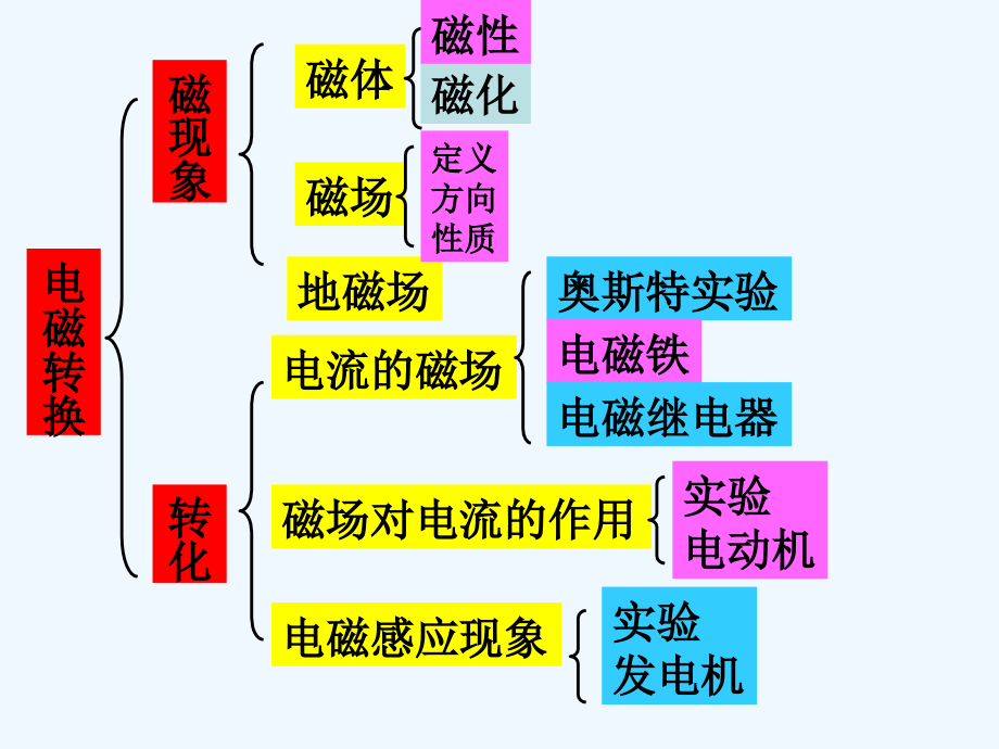 电磁转换-概念.ppt_第2页