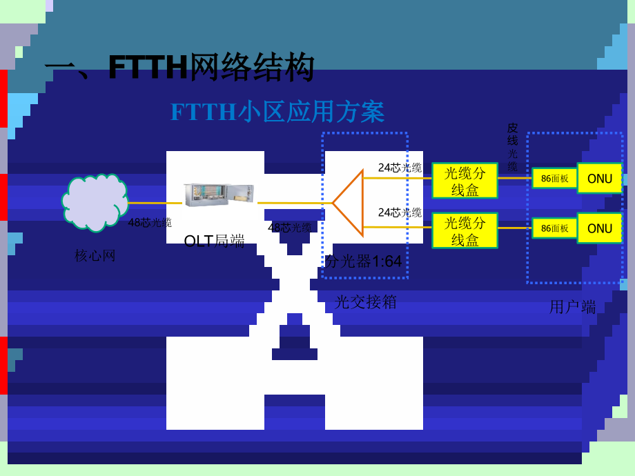中国联通FTTH装机培训.ppt_第2页