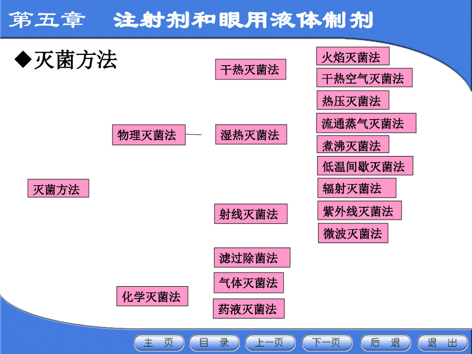 中药药剂学灭菌法.ppt_第1页
