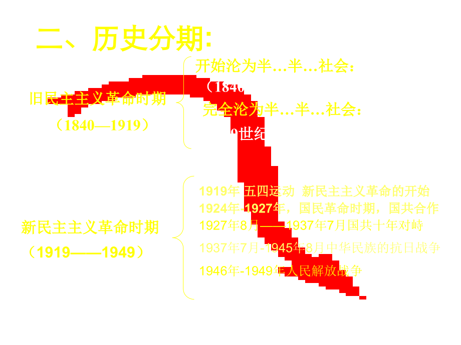 中国近代史复习课件[1]..ppt_第2页