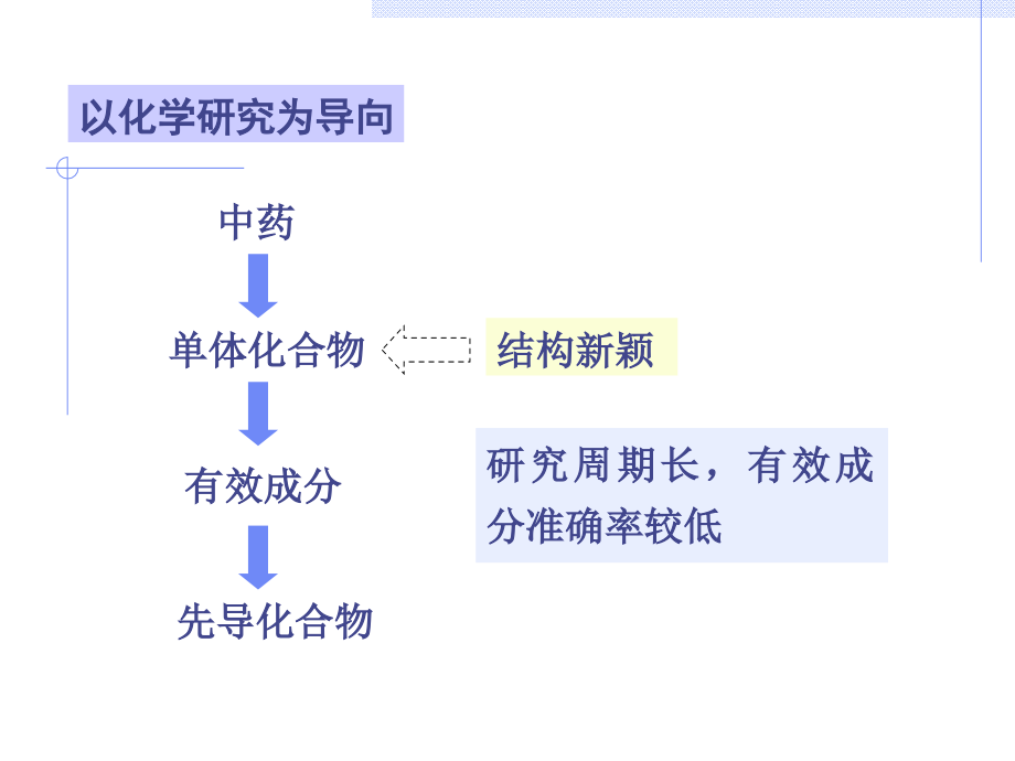 中药化学前沿课件.ppt_第2页
