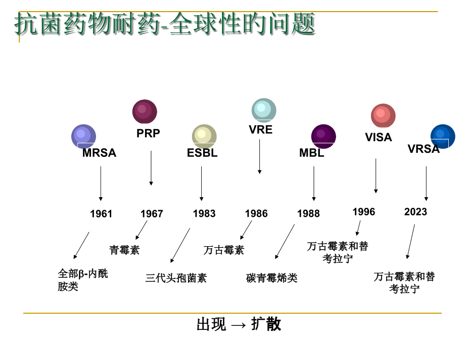 细菌耐药与抗菌药物合理使用的原则.pptx_第2页
