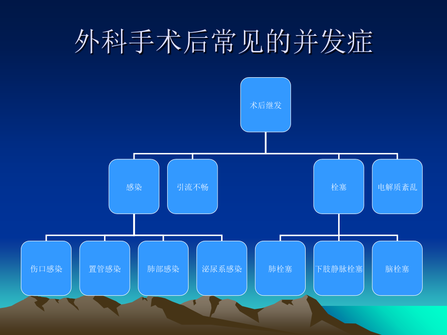 外科手术后常见之并发症及相应.ppt_第2页