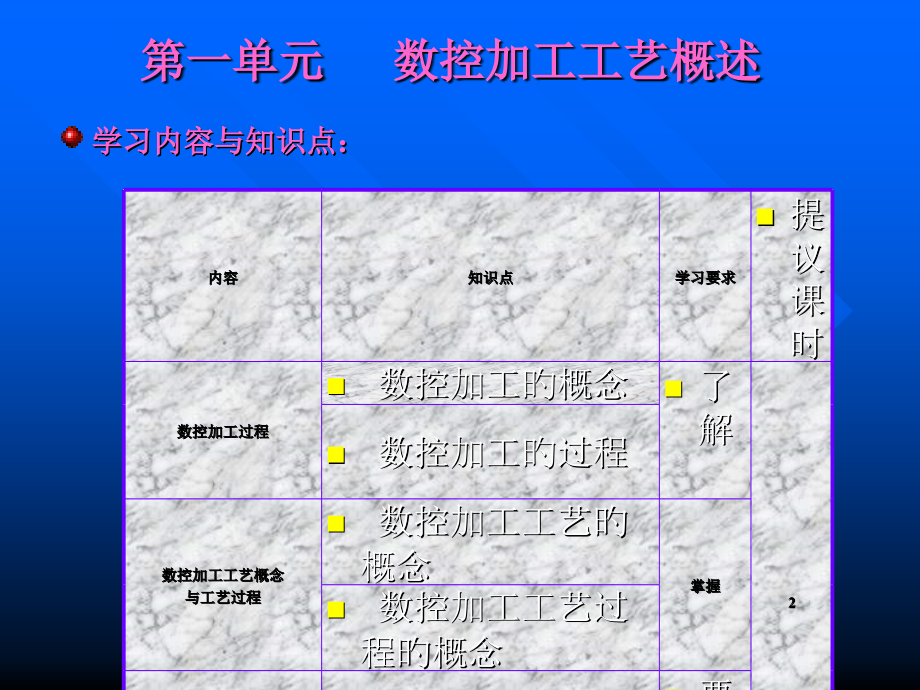 学习内容与知识点公开课一等奖市赛课获奖课件.pptx_第2页