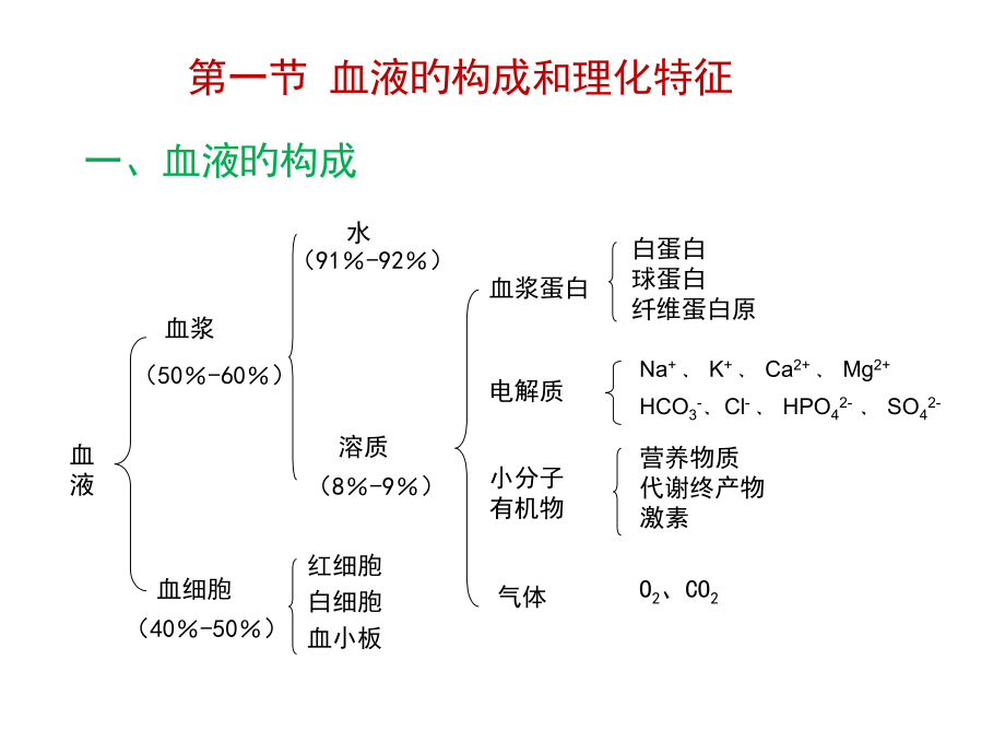 血液人体机能学.pptx_第2页