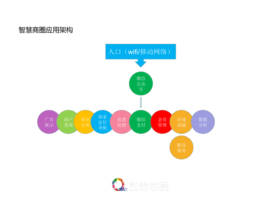 昭通乌蒙古镇智慧商圈微信项目方案.pptx_第2页