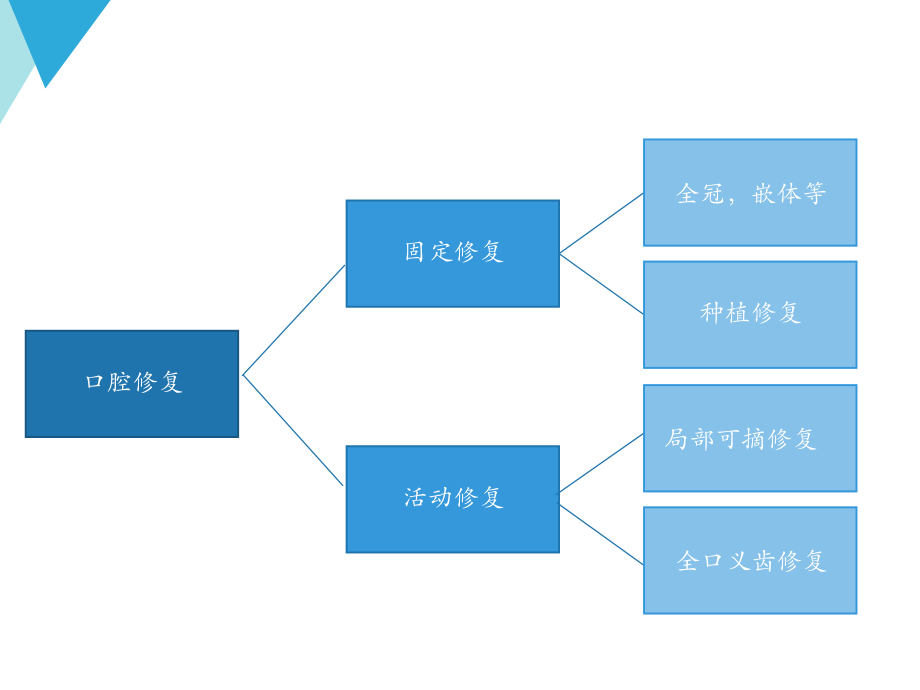 口腔修复的常规操作流程分享.pptx_第2页
