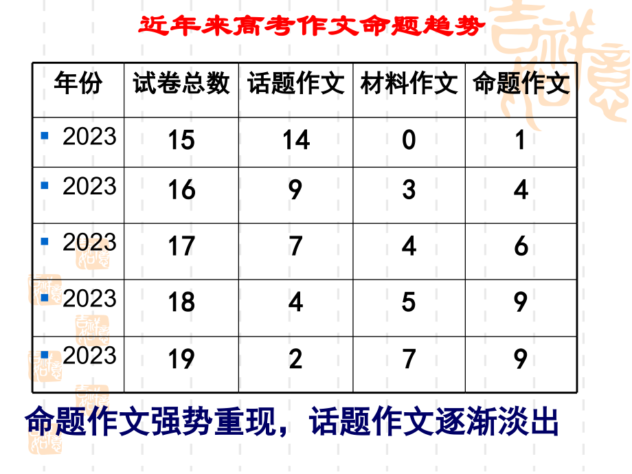 命题作文审题立意的思维方法公开课一等奖市赛课获奖课件.pptx_第2页