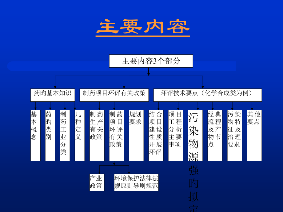 化学合成类制药环评技术要点.pptx_第2页