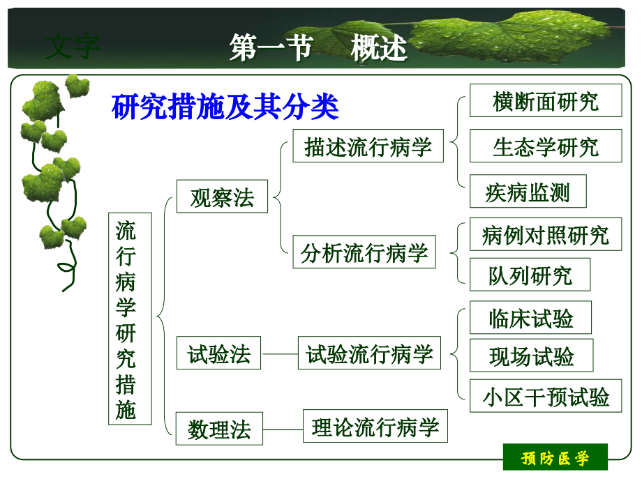 预防医学常用流行病学研究方法.pptx_第1页