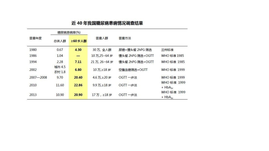 中国老年型糖尿病诊疗措施专家共识.pptx_第1页