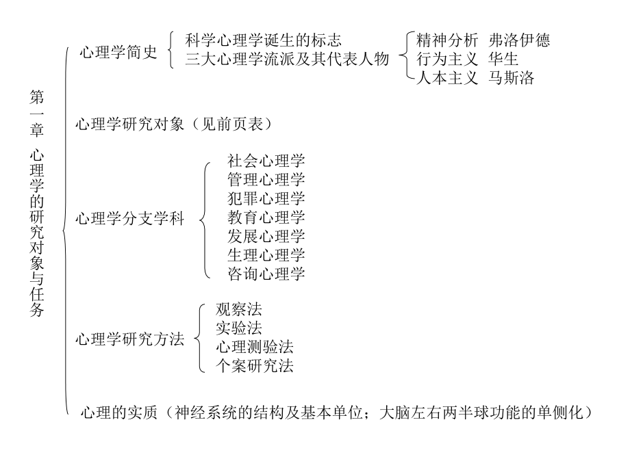 心理学基础复习提纲.ppt_第2页